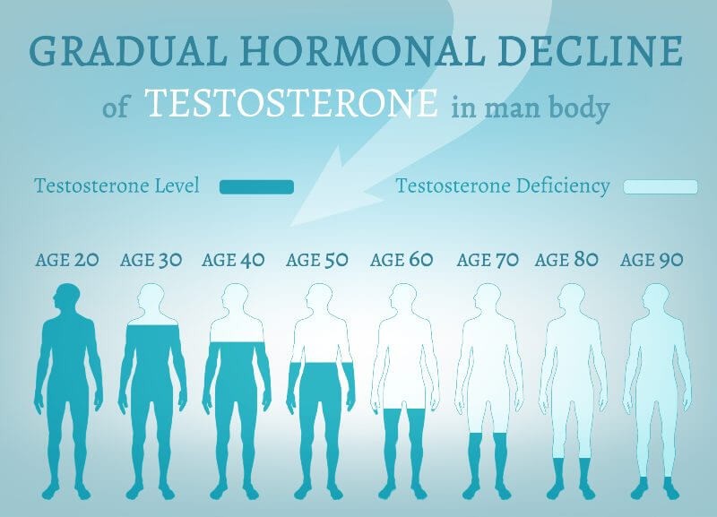 normal Testosterone levels